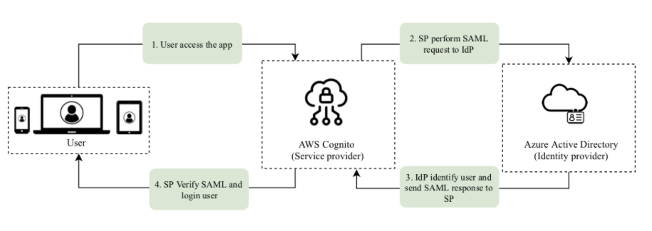 How to Integrate with Azure Active Directory